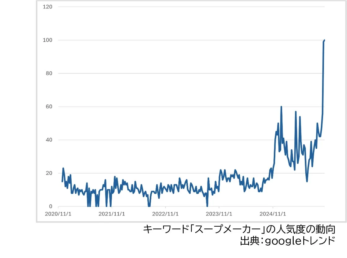 なぜスープなのか?