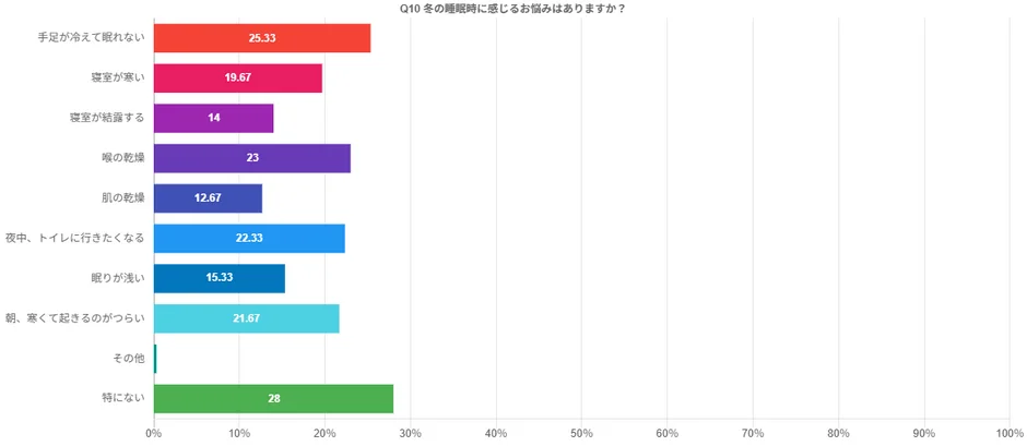 睡眠時の悩みのグラフ
