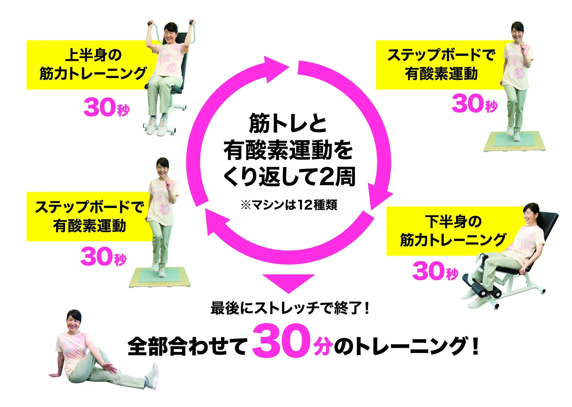 30分トレーニングのプログラム説明図