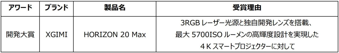 開発大賞 XGIMI HORIZON 20 Max 3RGBレーザー光源と独自開発レンズを搭載、最大5700ISOルーメンの高輝度設計を実現した4Kスマートプロジェクターに対して