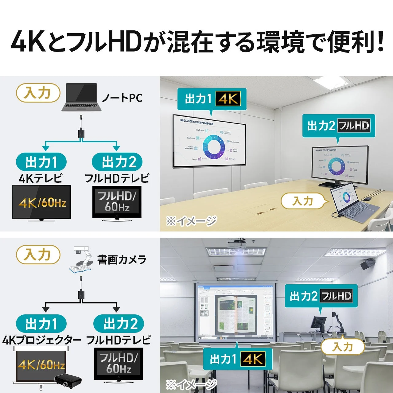 4KとフルHDのディスプレイが混在する環境で、ノートPCや書画カメラからの映像を複数の異なる解像度の出力機器に分配できるシステムの利便性を示す画像