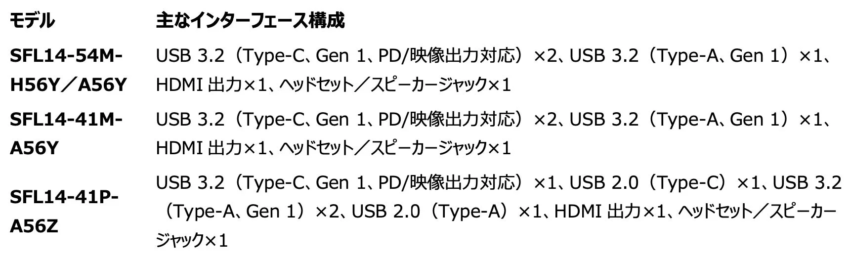 New Swift Lite 14の豊富なインターフェース