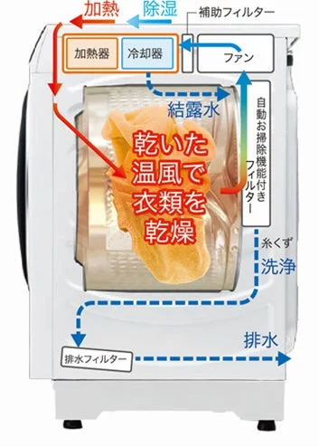 ヒートポンプ乾燥メカニズム