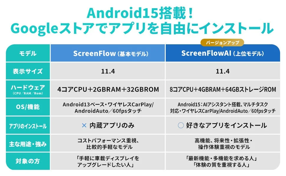 車載ディスプレイ「ScreenFlow」の基本モデルと上位モデル「ScreenFlowAI」の比較表
