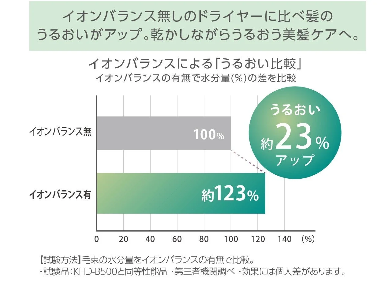 髪のうるおい約23%アップ