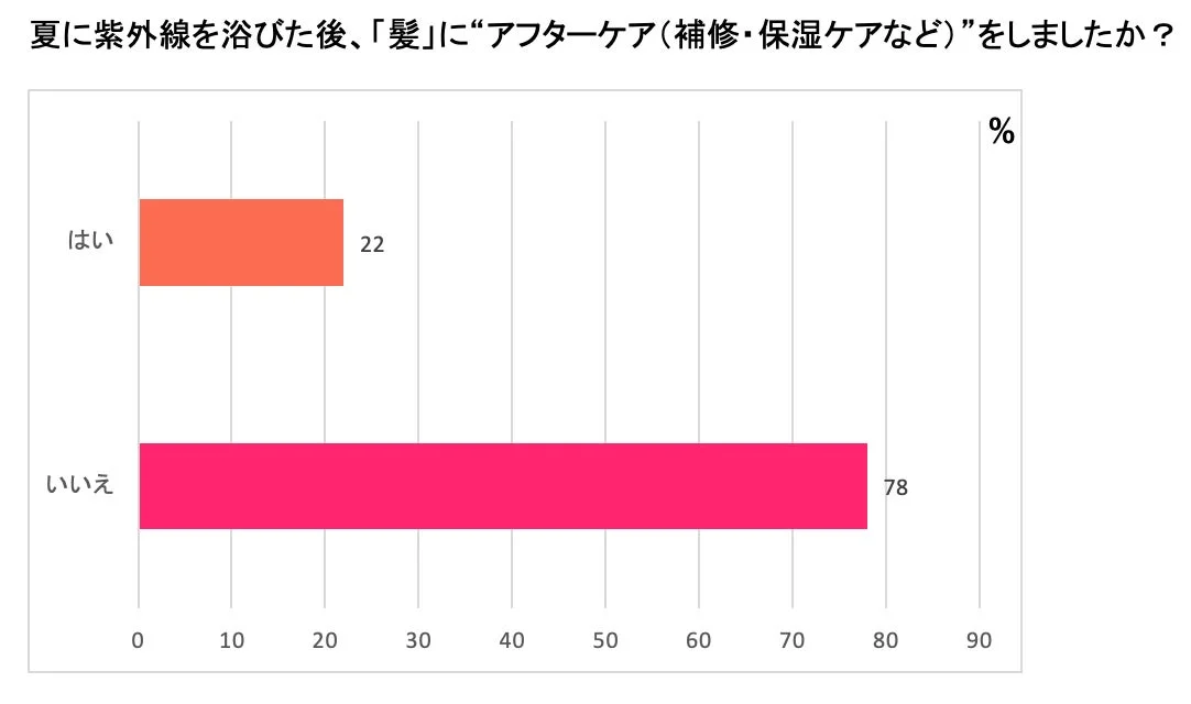 髪のアフターケアに関する調査結果