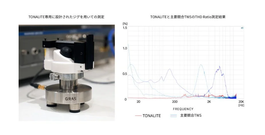 f-Core for DTASドライバーの測定結果