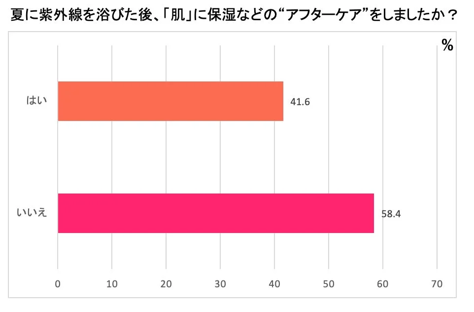 肌のアフターケアに関する調査結果