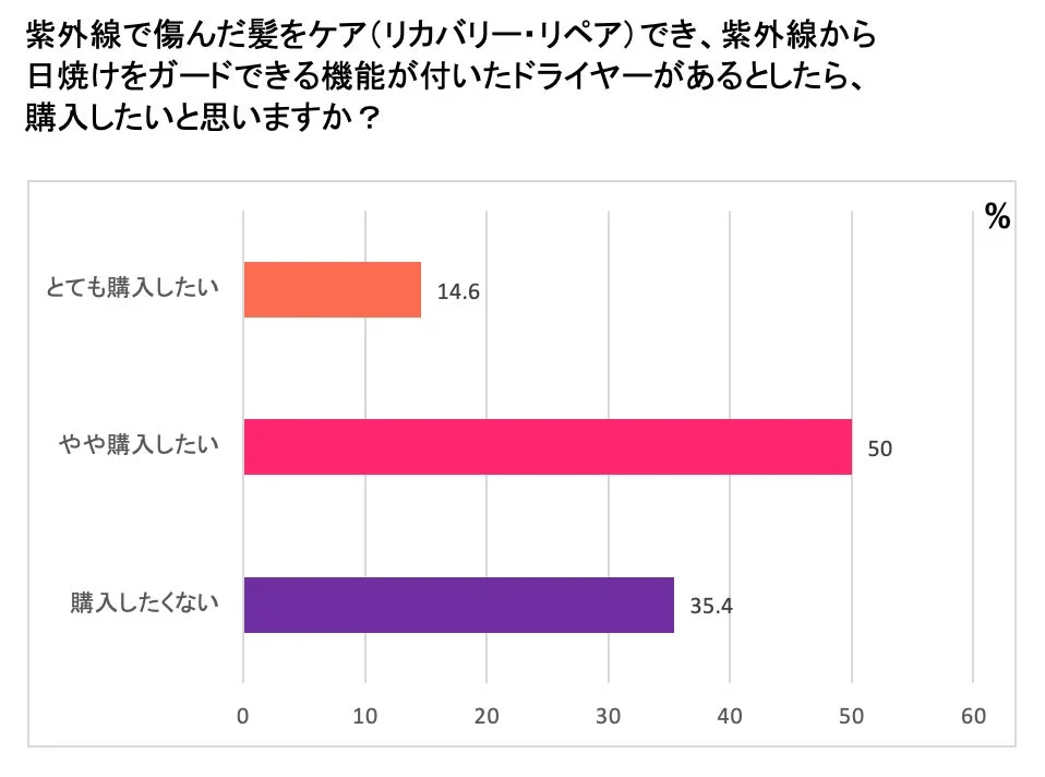 ドライヤー購入意向に関する調査結果