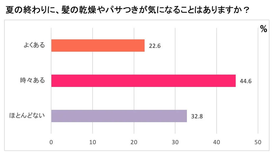 髪の乾燥やパサつきに関する調査結果