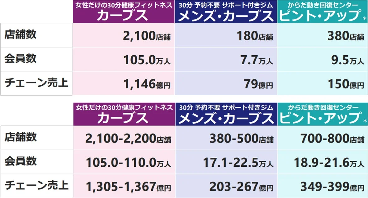 ブランド別店舗数、会員数、売上