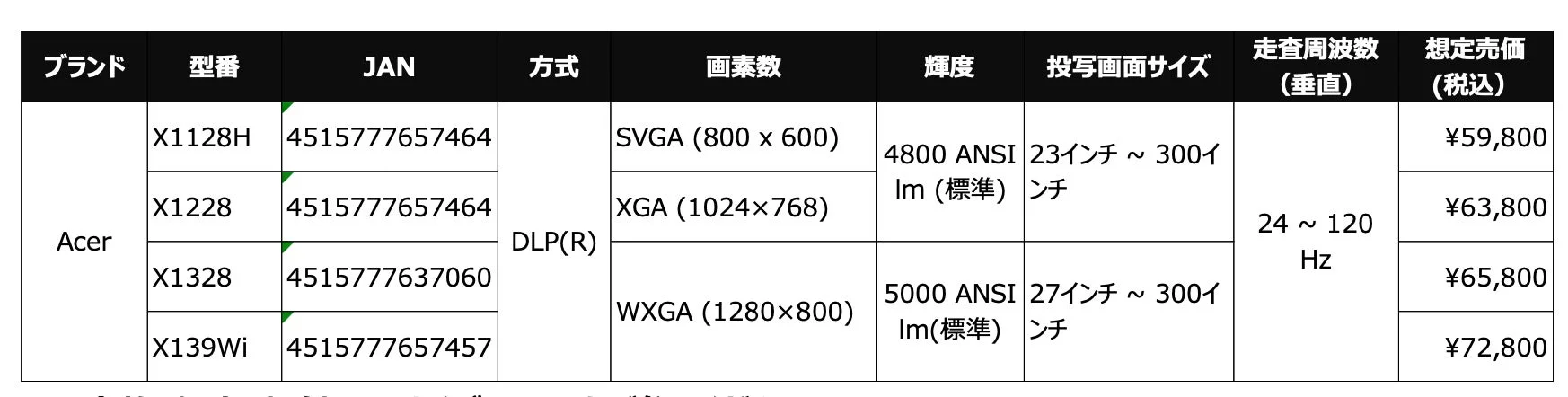 Acer製プロジェクター4機種の仕様と想定売価をまとめた表