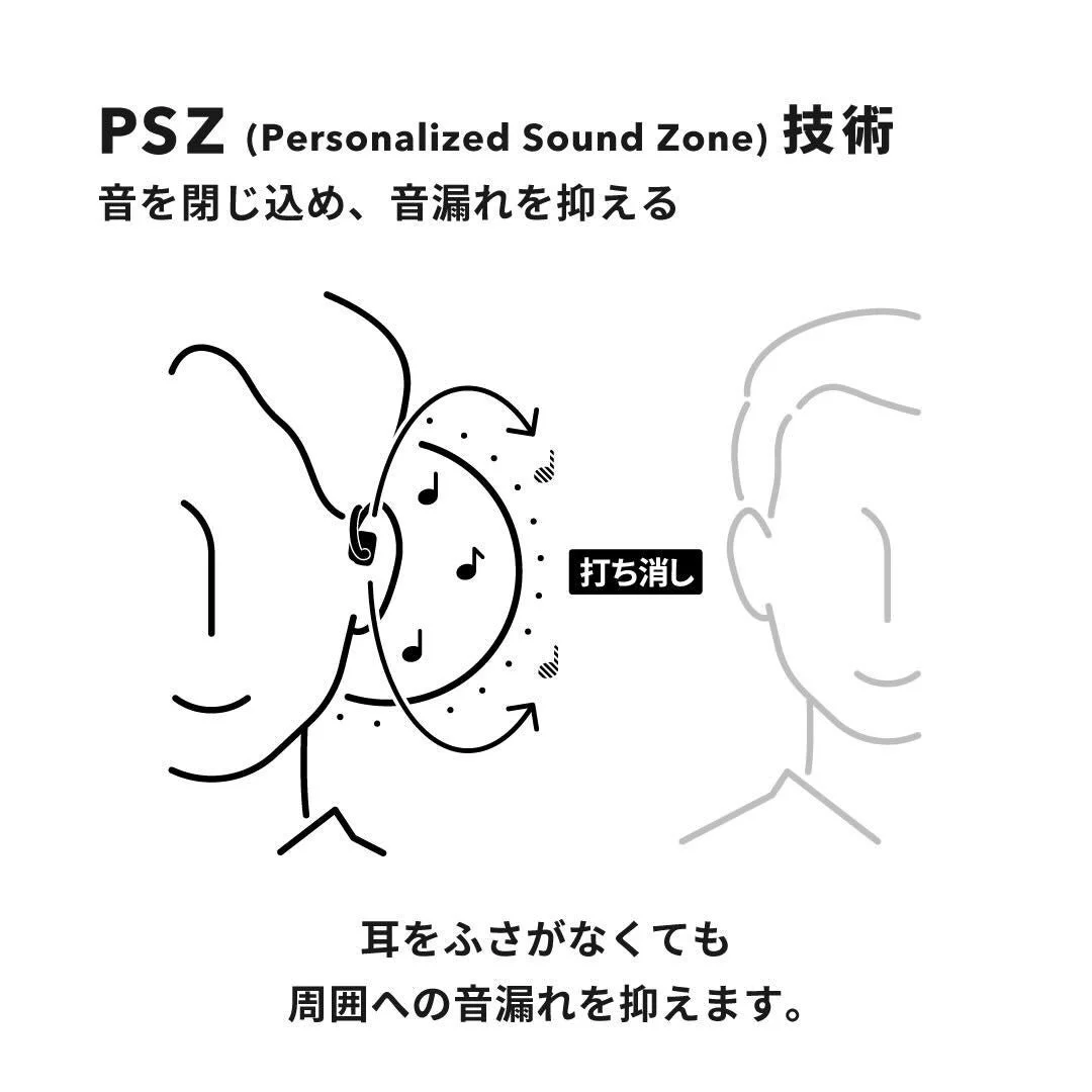 PSZ（Personalized Sound Zone）技術の仕組みを説明する図
