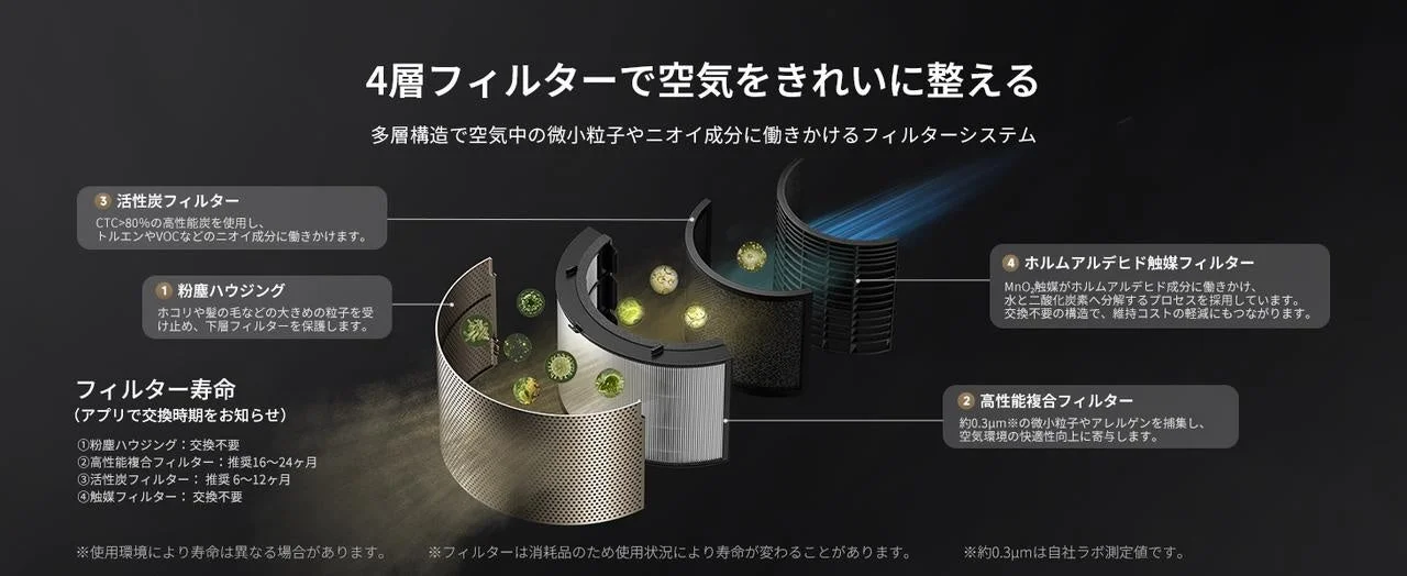 4層構造のフィルターシステムで空気をきれいにする空気清浄機フィルター