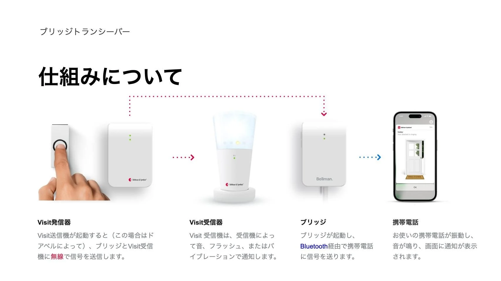 ブリッジトランシーバーの仕組み