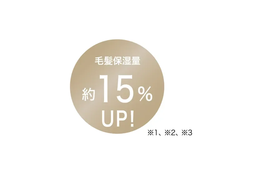 毛髪保湿量約15%アップ