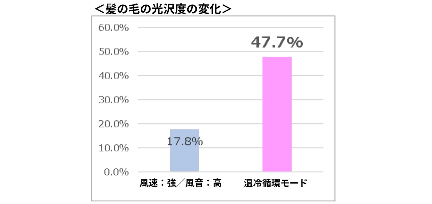 温冷循環・ソフトケアモードのイメージ