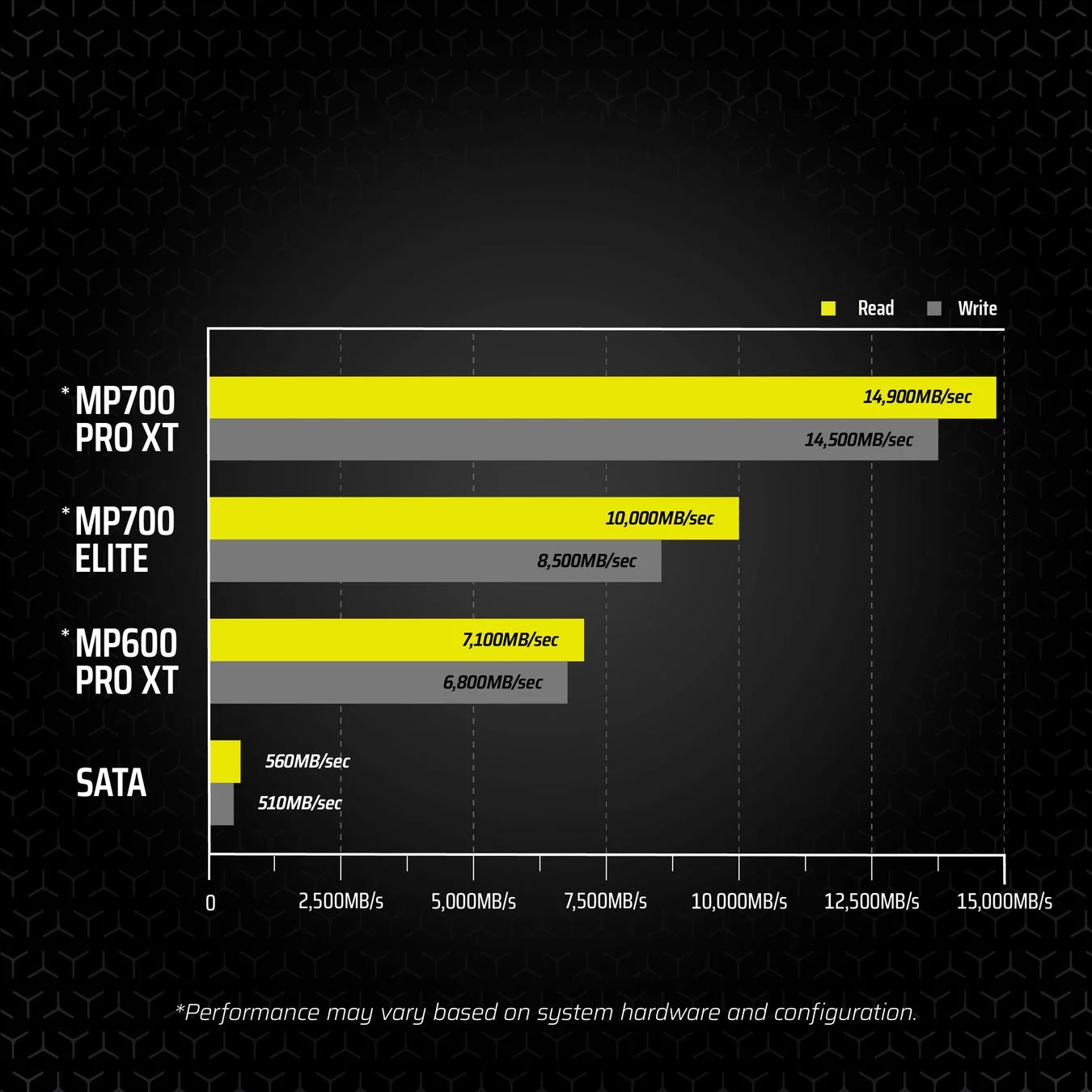 PCIe Gen5対応、最大14,900MB/秒の超高速ストレージ