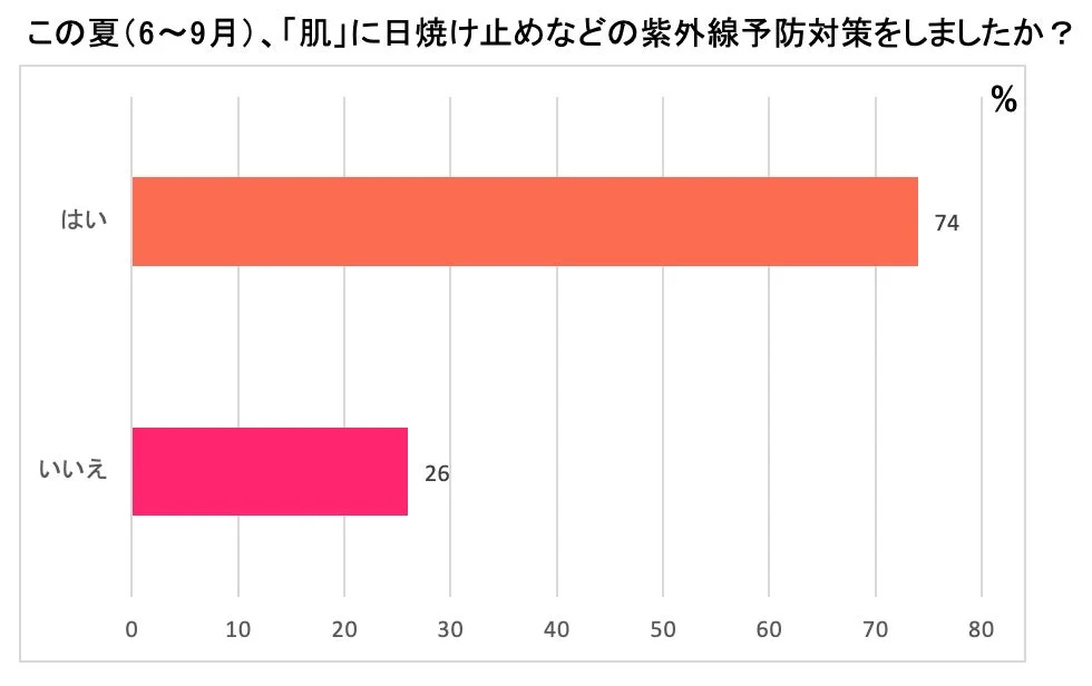 肌の紫外線対策に関する調査結果