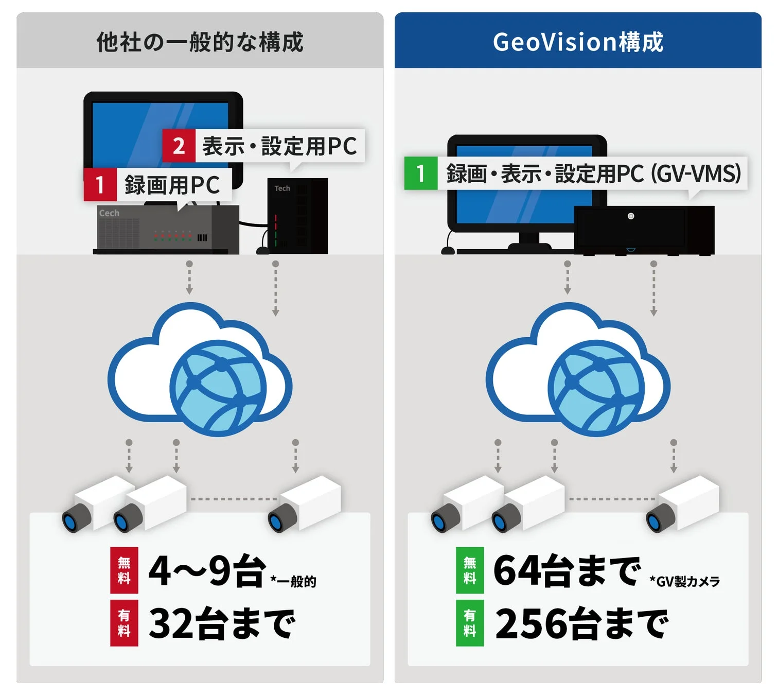 他社製品とGeoVision製品の構成比較