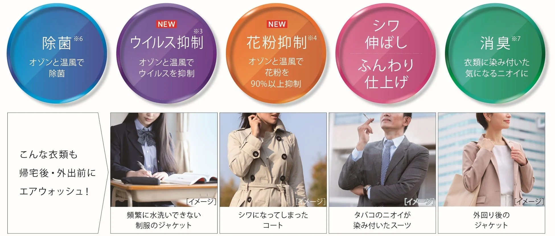 オゾンエアウォッシュの機能説明