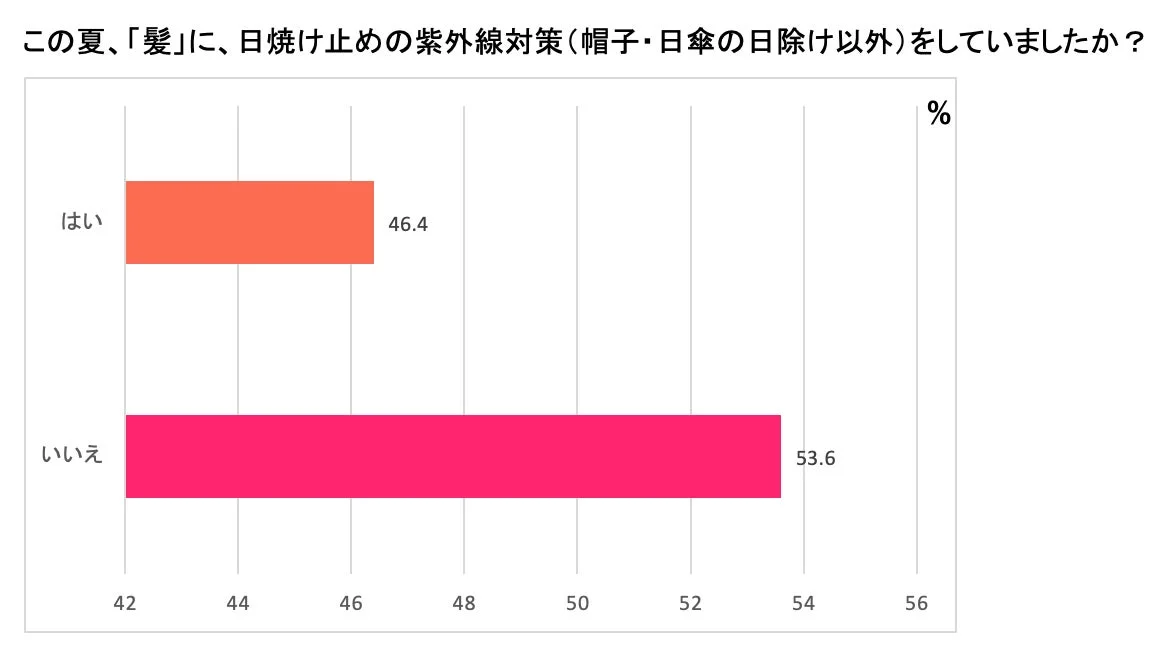 髪の紫外線対策に関する調査結果