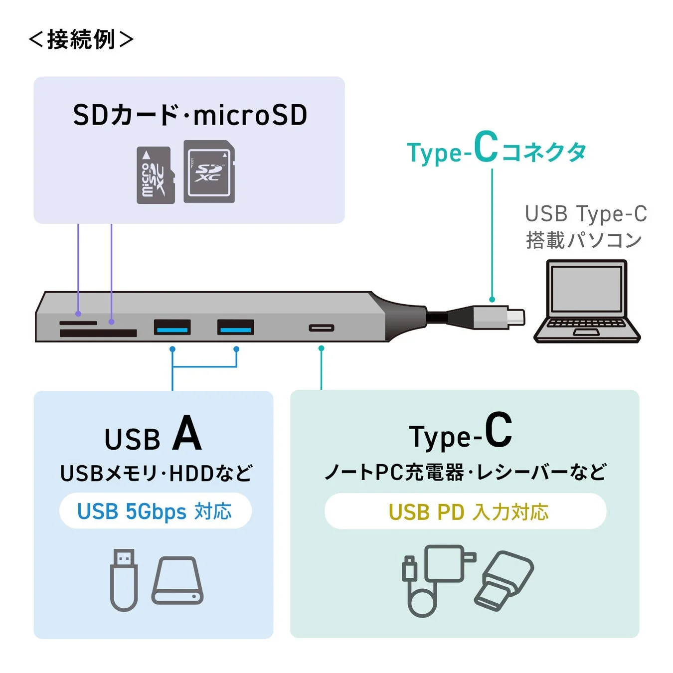 USB Type-Cハブの接続例