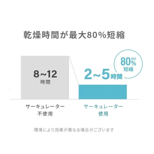 乾燥時間の短縮効果を示すグラフ