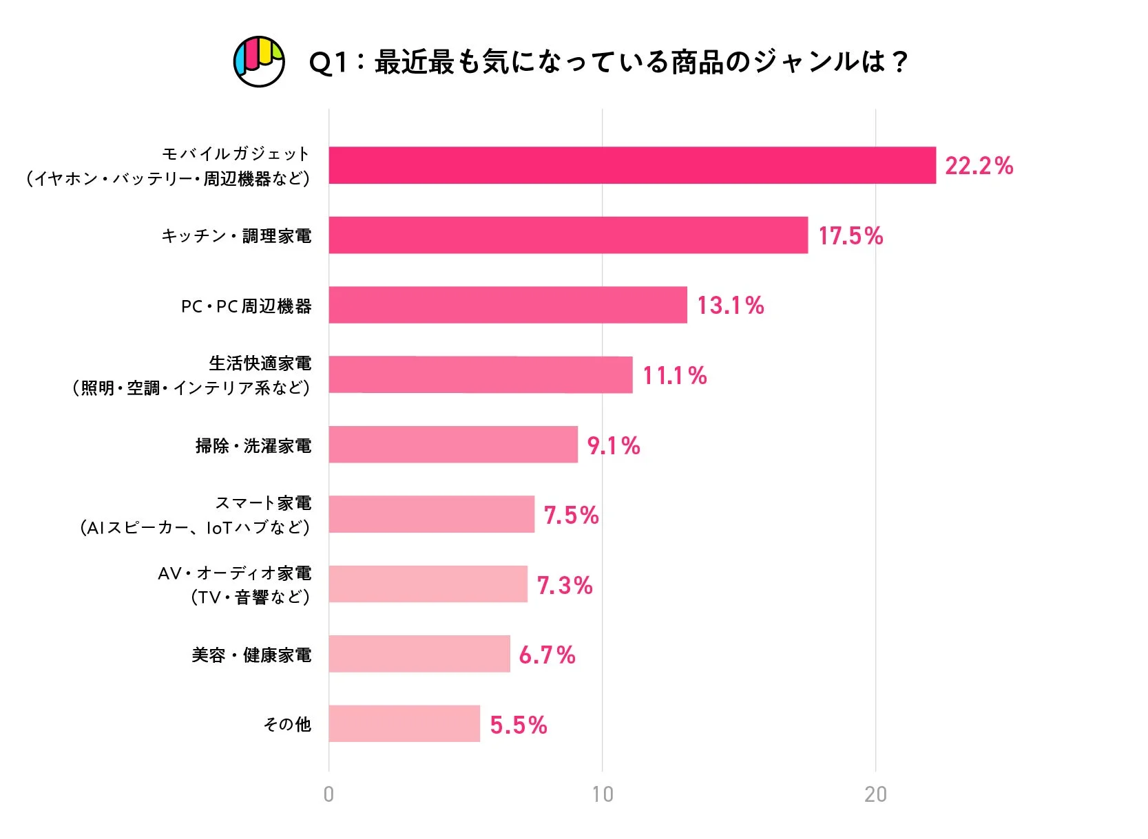 Q1: 最近最も気になっている商品のジャンルは?