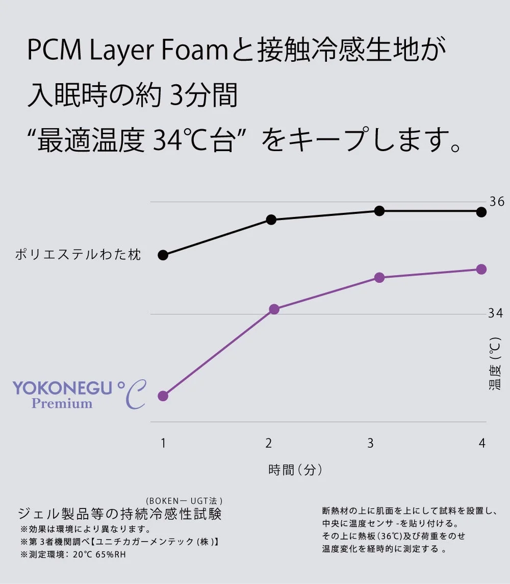 最適温度34℃台をキープするグラフ