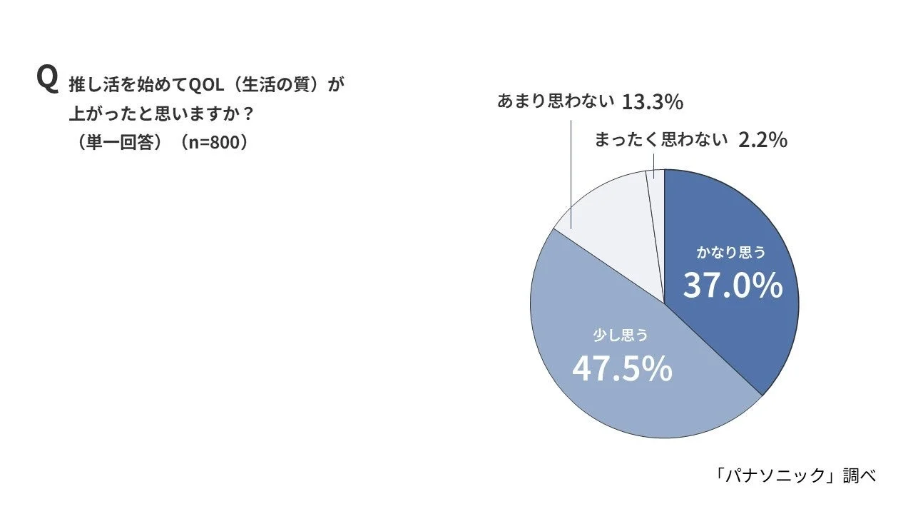 推し活でQOLが上がったか