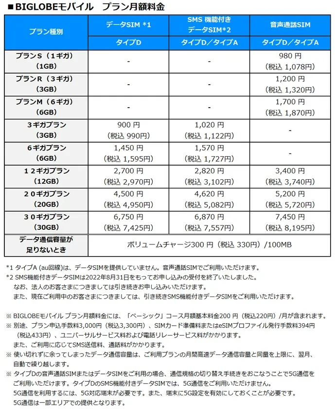 BIGLOBEモバイルのプラン別月額料金表