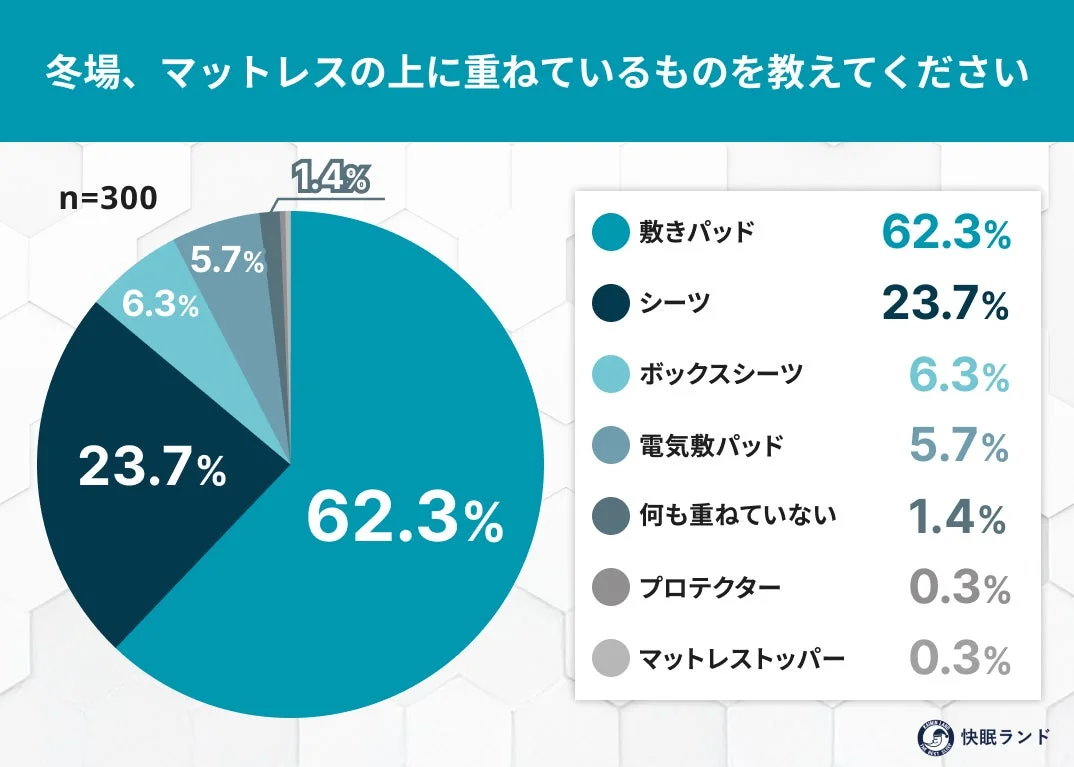 冬のマットレス重ね使い実態調査を発表、6割が敷きパッド利用も重ねすぎリスクは低認知