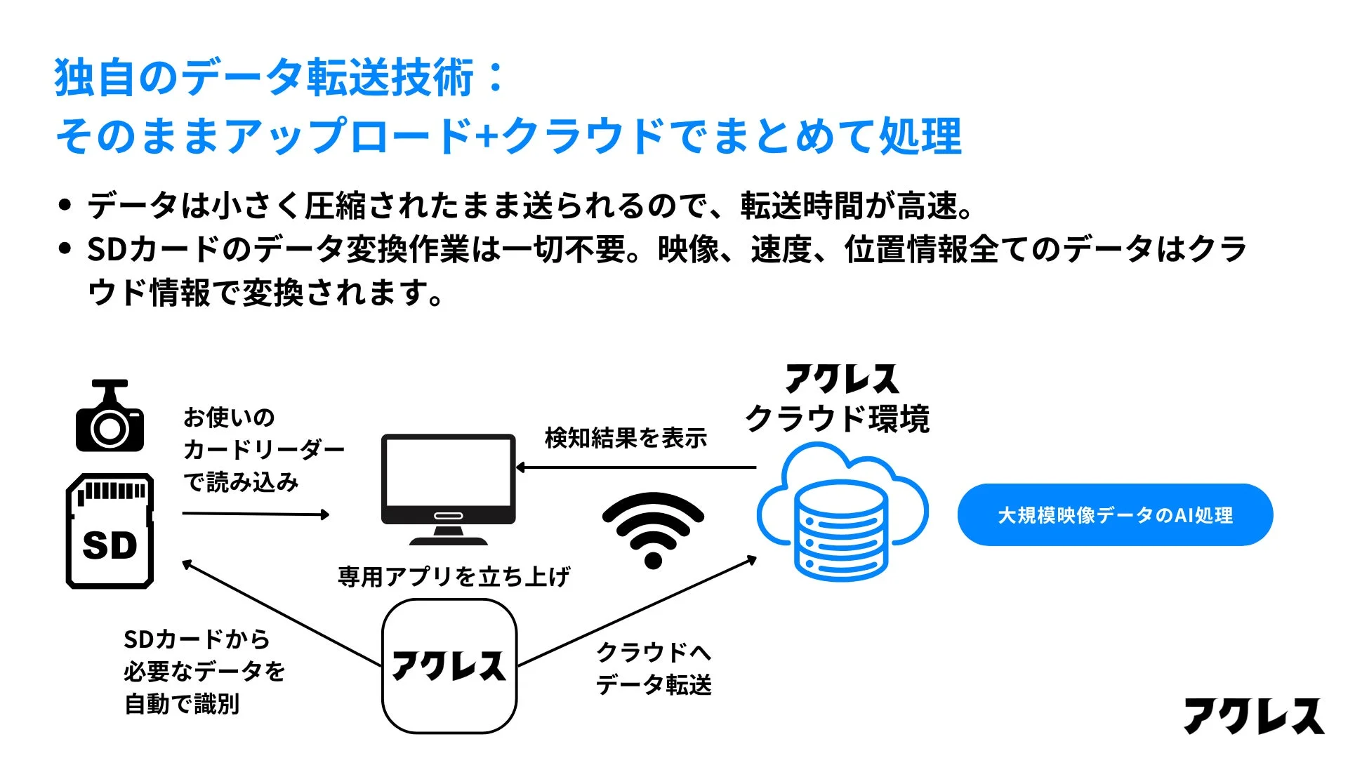 アクスレスの独自データ転送技術フロー。SDカードのデータを圧縮し、専用アプリ経由でクラウドへ転送。クラウドで映像、速度、位置情報など全データを変換・AI処理するため、SDカードでの変換作業は不要で高速なデータ処理が可能。