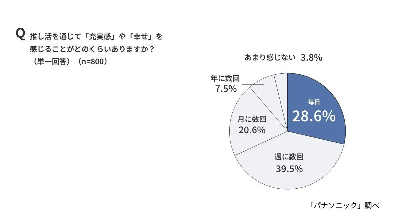 推し活を通じて充実感や幸せを感じる頻度