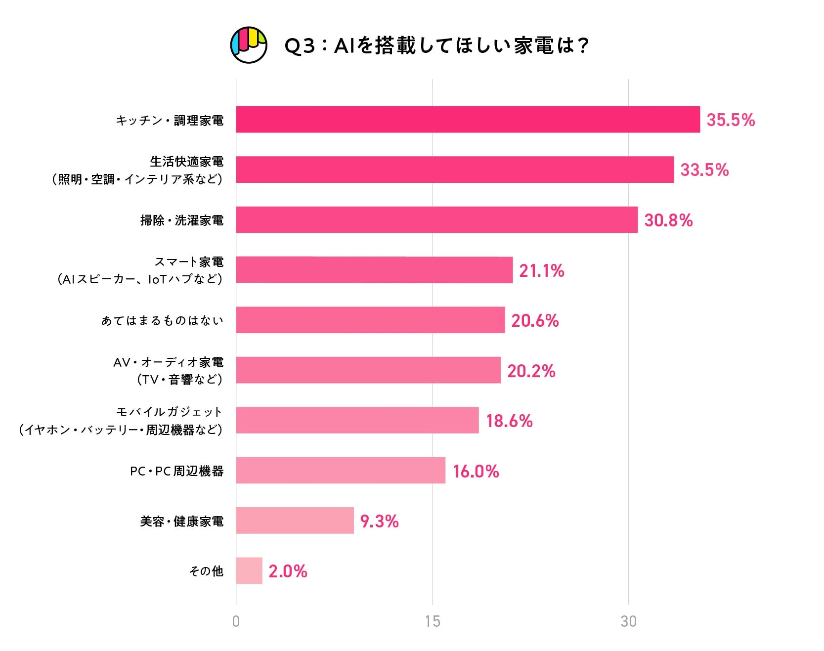 Q3 : AIを搭載してほしい家電は?
