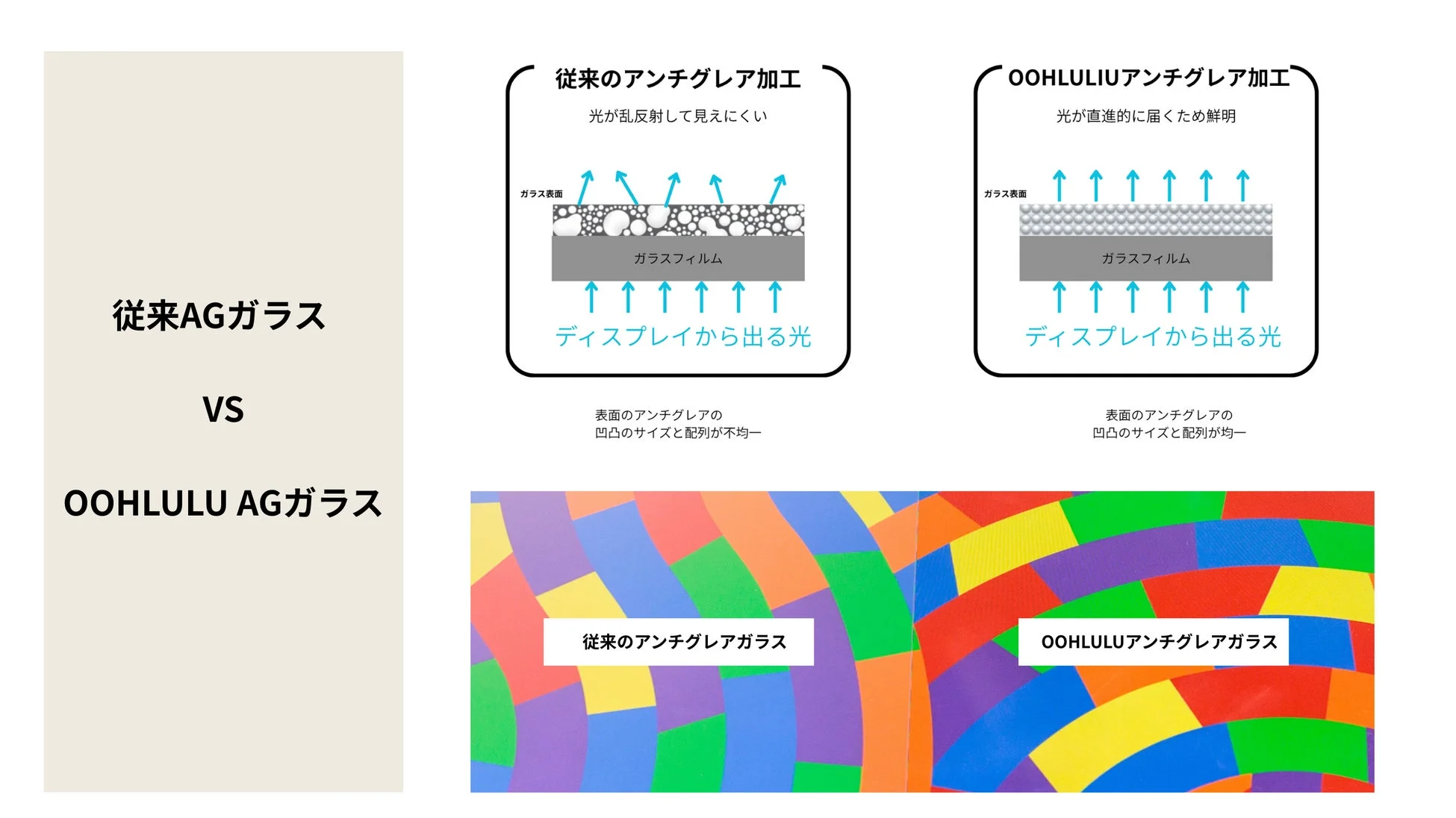 従来のAGガラスとOOHLULU AGガラスを比較した図です。従来品は光が乱反射して見えにくい一方、OOHLULU製品は光が直進的に届くため鮮明であることを、表面の凹凸の構造の違いで説明しています。