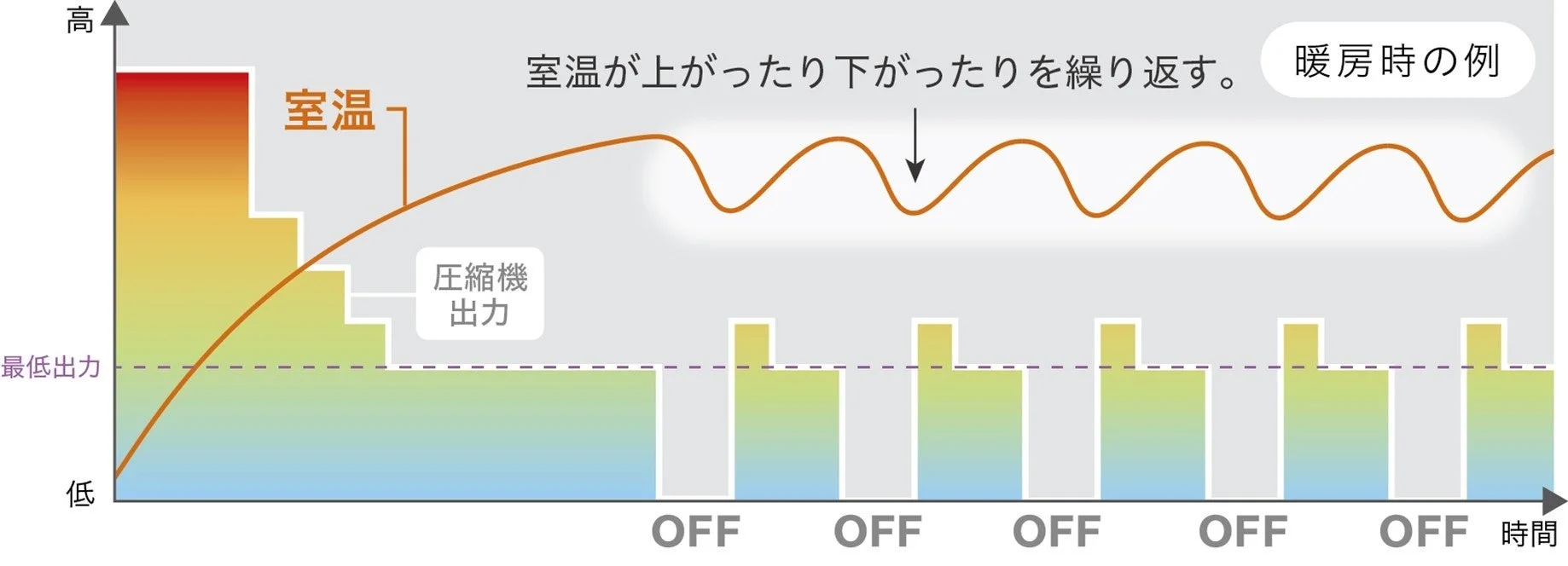 従来の暖房運転