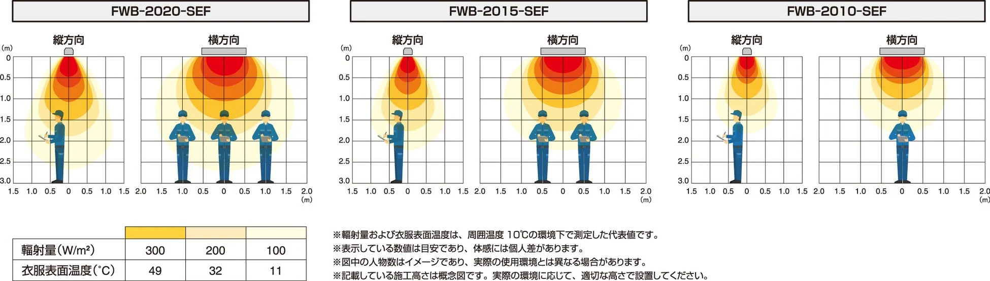 輻射量と衣服表面温度の図