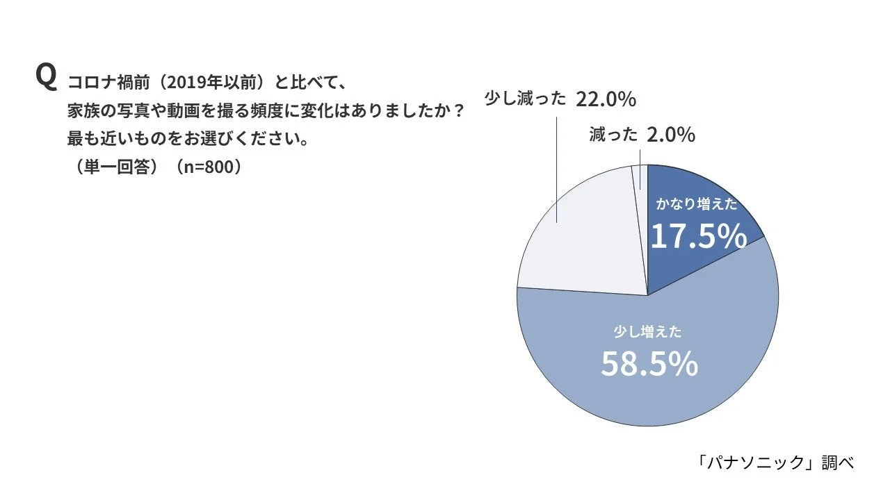 コロナ禍前 (2019年以前) と比べて、家族の写真や動画を撮る頻度に変化はありましたか?