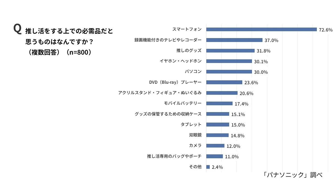 推し活の必需品
