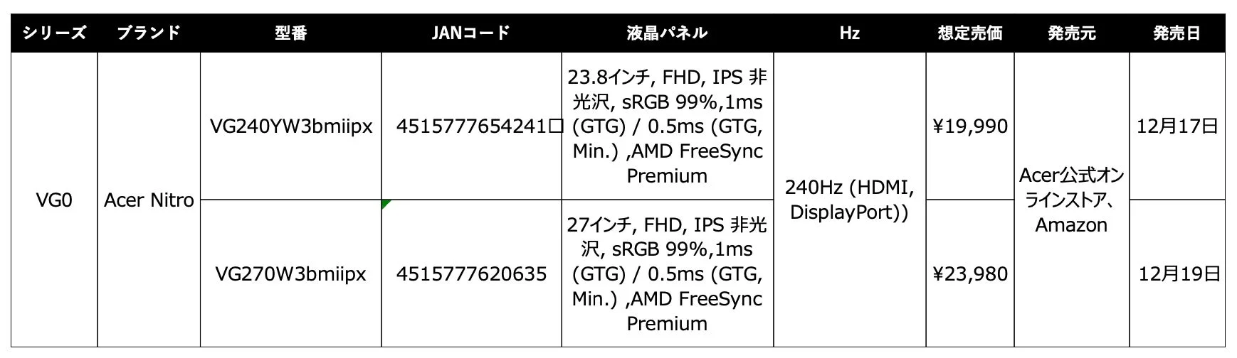 Acer Nitroゲーミングモニター2機種（23.8/27インチ）の仕様と発売日をまとめた表。FHD IPSパネル、240Hz、FreeSync Premium対応で、価格は19,990円と23,980円。12月17日と19日に発売されます。