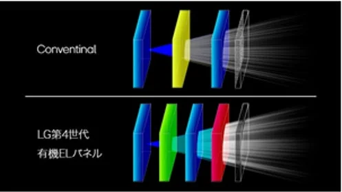 LG第4世代有機ELパネルの光学構造