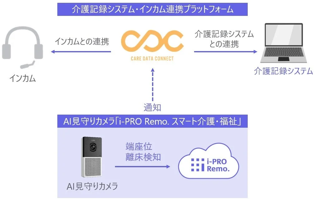 AI見守りカメラ「i-PRO Remo.」が離床を検知し、CARE DATA CONNECTを介してインカムと介護記録システムに通知・連携するスマート介護ソリューションのシステム図。