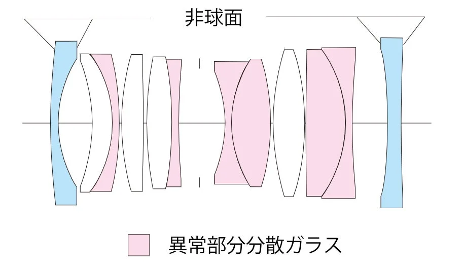 非球面レンズと異常部分分散ガラスを用いた光学レンズの構成図