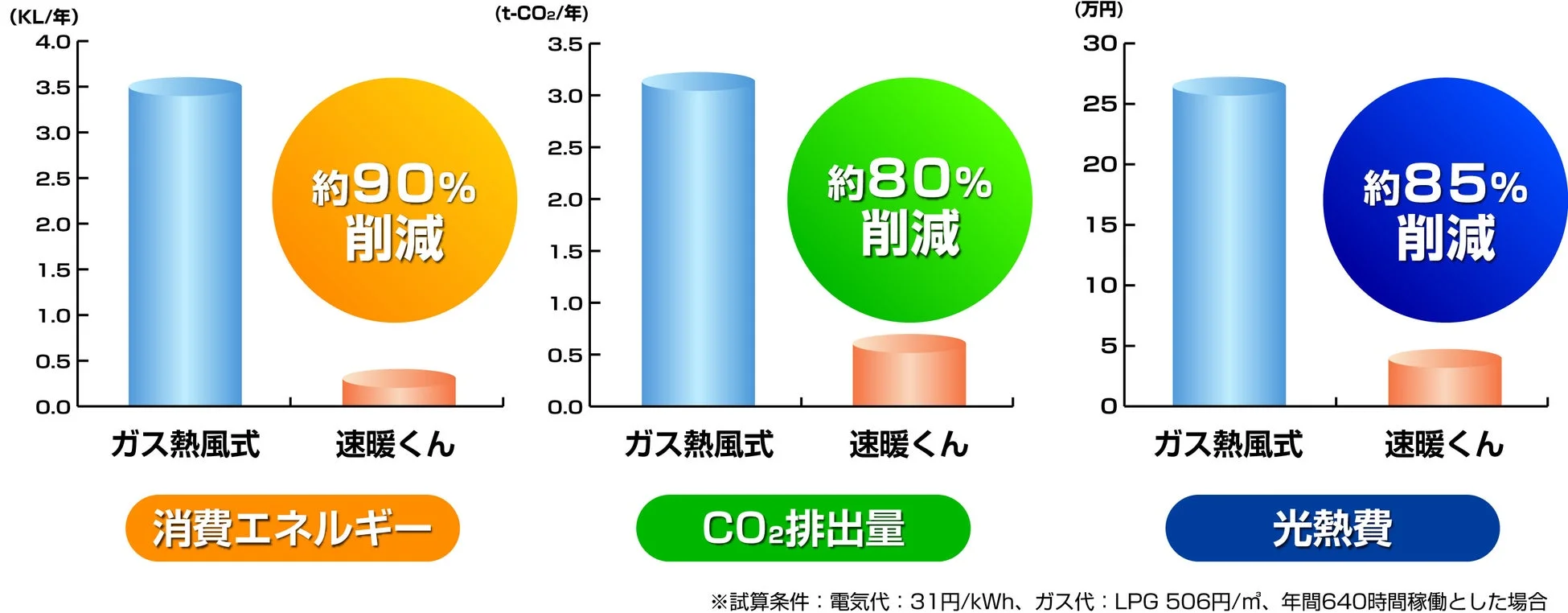 消費エネルギー・CO₂排出量・光熱費を大幅削減