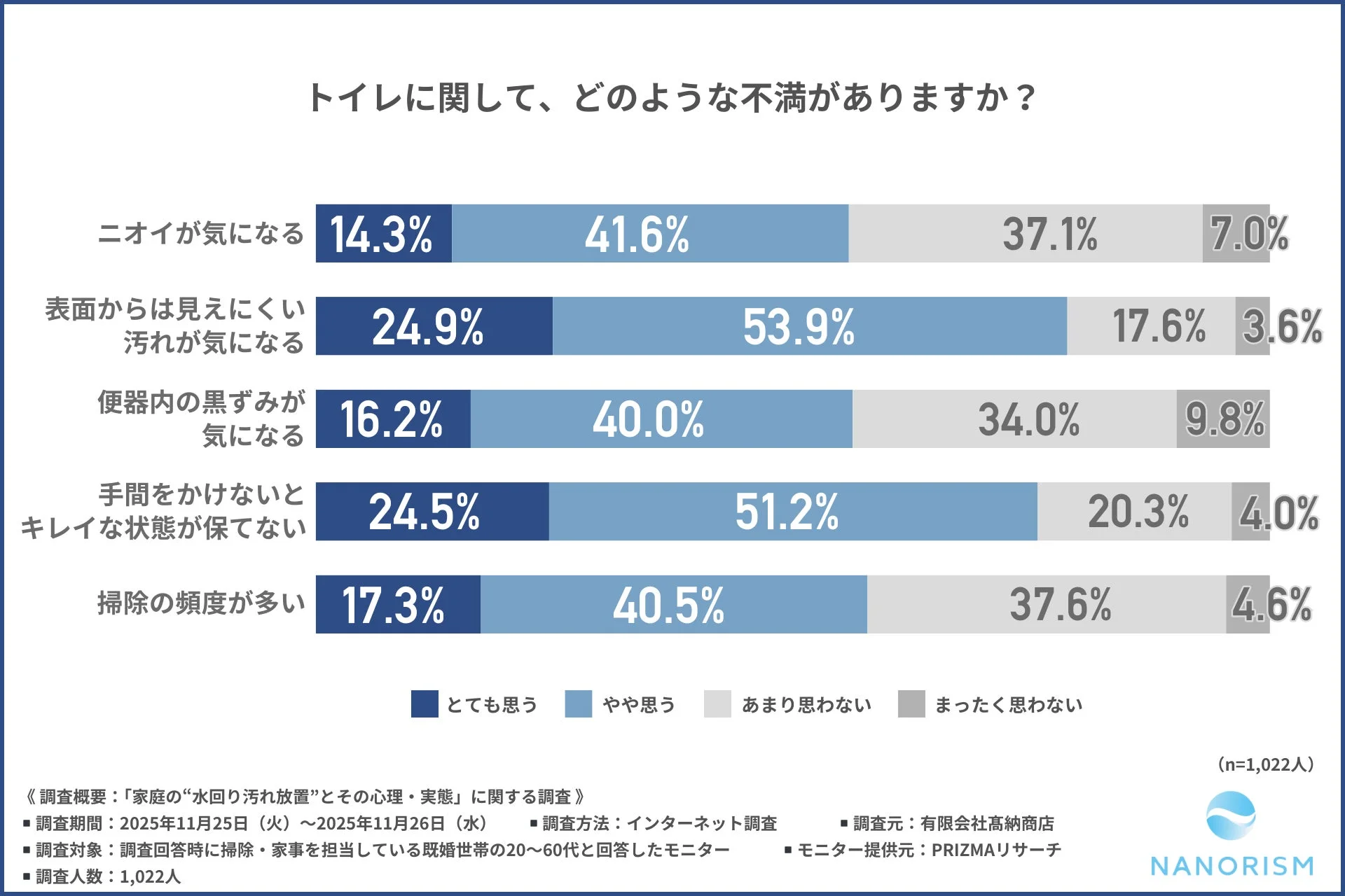 トイレに関する不満