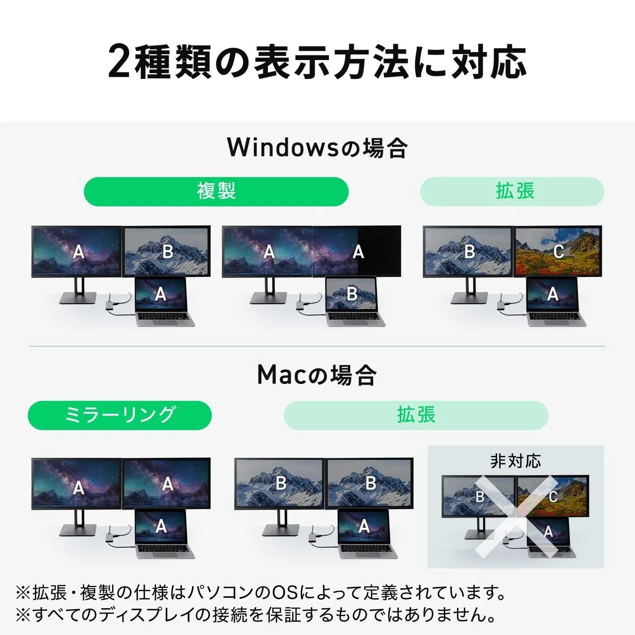 この画像は、WindowsとMacにおけるマルチディスプレイの接続方法を示しています。複製、拡張、ミラーリングといった異なる表示モードに対応しており、ノートパソコンと複数の外部モニターの組み合わせ例が図解されています。OSによる表示仕様の違いや非対応のケースも説明されています。