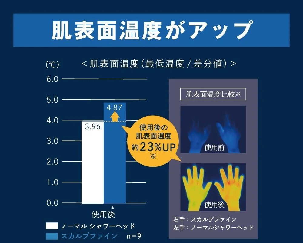 肌表面温度(最低温度/差分値)グラフ