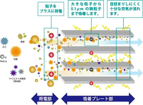 空気清浄メカニズム